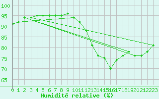 Courbe de l'humidit relative pour Saint-Germain-du-Puch (33)