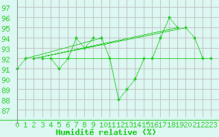 Courbe de l'humidit relative pour Linton-On-Ouse