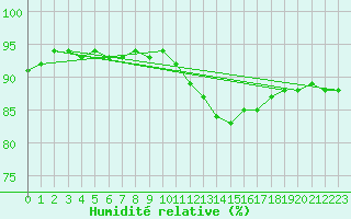 Courbe de l'humidit relative pour Chailles (41)