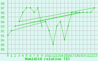 Courbe de l'humidit relative pour Gurteen