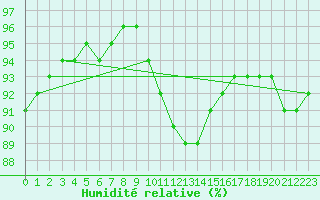 Courbe de l'humidit relative pour Chatelaillon-Plage (17)