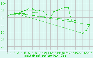 Courbe de l'humidit relative pour Saffr (44)