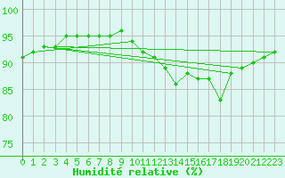 Courbe de l'humidit relative pour Saint-Brevin (44)