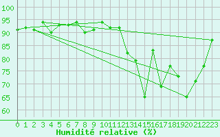 Courbe de l'humidit relative pour Trgueux (22)