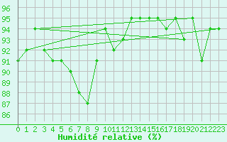 Courbe de l'humidit relative pour Belm