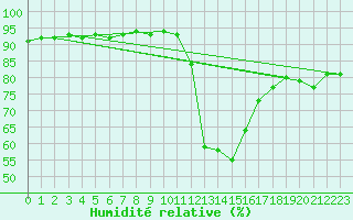 Courbe de l'humidit relative pour Taradeau (83)