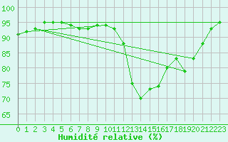 Courbe de l'humidit relative pour Variscourt (02)