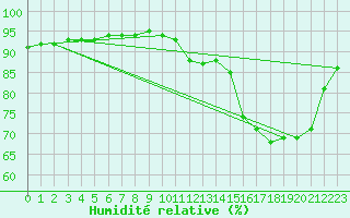 Courbe de l'humidit relative pour Laroque (34)