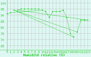 Courbe de l'humidit relative pour Bordeaux (33)