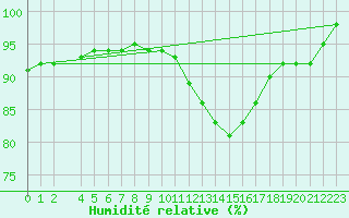 Courbe de l'humidit relative pour Koksijde (Be)