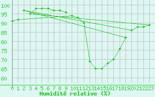 Courbe de l'humidit relative pour Aurillac (15)