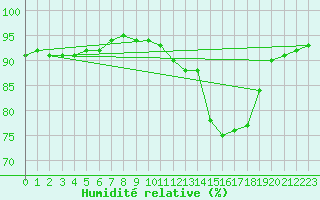 Courbe de l'humidit relative pour Trelly (50)