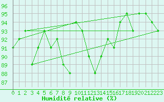 Courbe de l'humidit relative pour Wunsiedel Schonbrun
