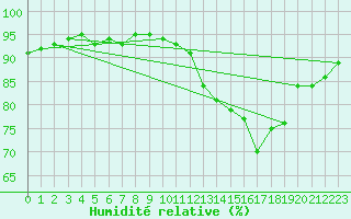 Courbe de l'humidit relative pour Hart Island