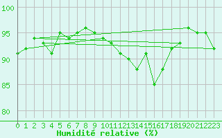 Courbe de l'humidit relative pour Cherbourg (50)
