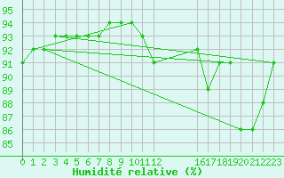 Courbe de l'humidit relative pour Saint-Antonin-du-Var (83)