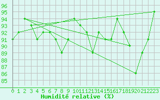 Courbe de l'humidit relative pour Brive-Laroche (19)