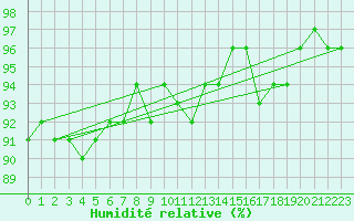Courbe de l'humidit relative pour Oberstdorf