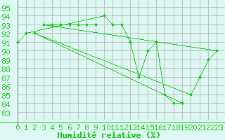 Courbe de l'humidit relative pour Woluwe-Saint-Pierre (Be)