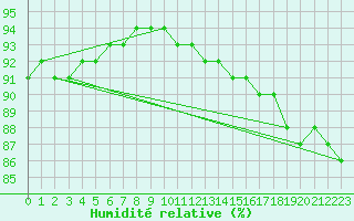 Courbe de l'humidit relative pour Landser (68)