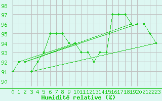 Courbe de l'humidit relative pour St Peter-Ording