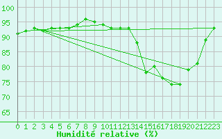 Courbe de l'humidit relative pour Xonrupt-Longemer (88)