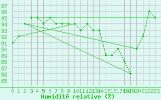 Courbe de l'humidit relative pour Spa - La Sauvenire (Be)