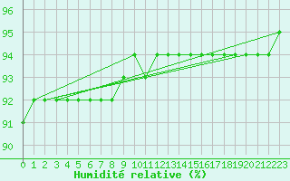 Courbe de l'humidit relative pour Monte Scuro