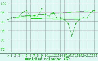 Courbe de l'humidit relative pour Bulson (08)