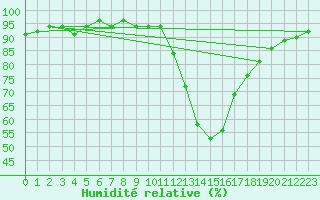 Courbe de l'humidit relative pour Potes / Torre del Infantado (Esp)