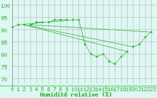 Courbe de l'humidit relative pour Corsept (44)