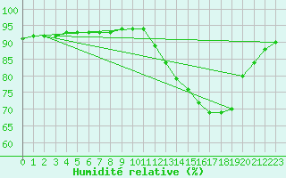 Courbe de l'humidit relative pour L'Huisserie (53)