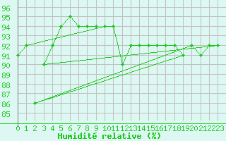 Courbe de l'humidit relative pour Rmering-ls-Puttelange (57)