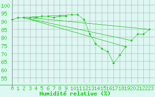 Courbe de l'humidit relative pour Triel-sur-Seine (78)