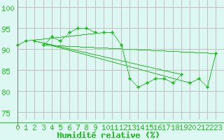Courbe de l'humidit relative pour Nancy - Essey (54)