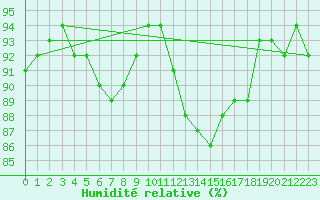 Courbe de l'humidit relative pour Felletin (23)