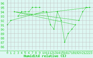 Courbe de l'humidit relative pour Ploudalmezeau (29)