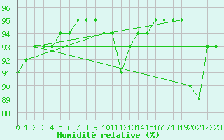 Courbe de l'humidit relative pour Vendme (41)