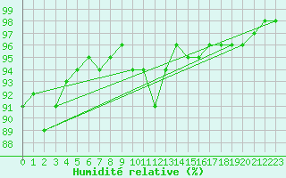 Courbe de l'humidit relative pour Chivenor