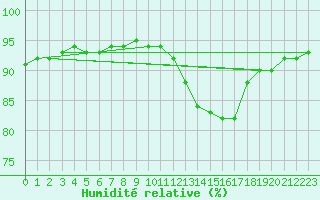 Courbe de l'humidit relative pour Verngues - Hameau de Cazan (13)
