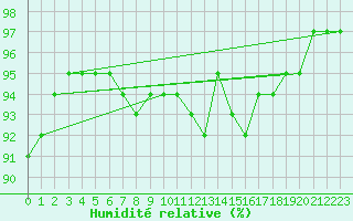 Courbe de l'humidit relative pour Goze-Thuin (Be)