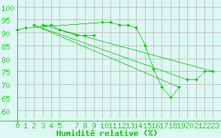 Courbe de l'humidit relative pour Holbaek