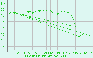 Courbe de l'humidit relative pour Maopoopo Ile Futuna