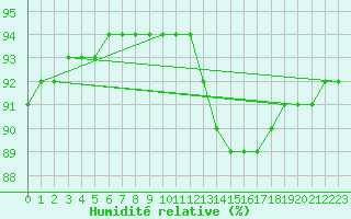 Courbe de l'humidit relative pour Challes-les-Eaux (73)