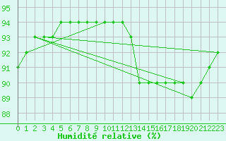 Courbe de l'humidit relative pour Aytr-Plage (17)