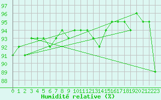 Courbe de l'humidit relative pour Saint-Hubert (Be)