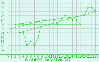 Courbe de l'humidit relative pour Skabu-Storslaen