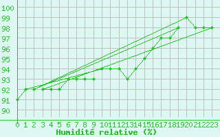 Courbe de l'humidit relative pour Juvvasshoe