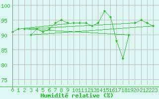 Courbe de l'humidit relative pour Kaufbeuren-Oberbeure