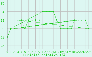 Courbe de l'humidit relative pour Valleroy (54)